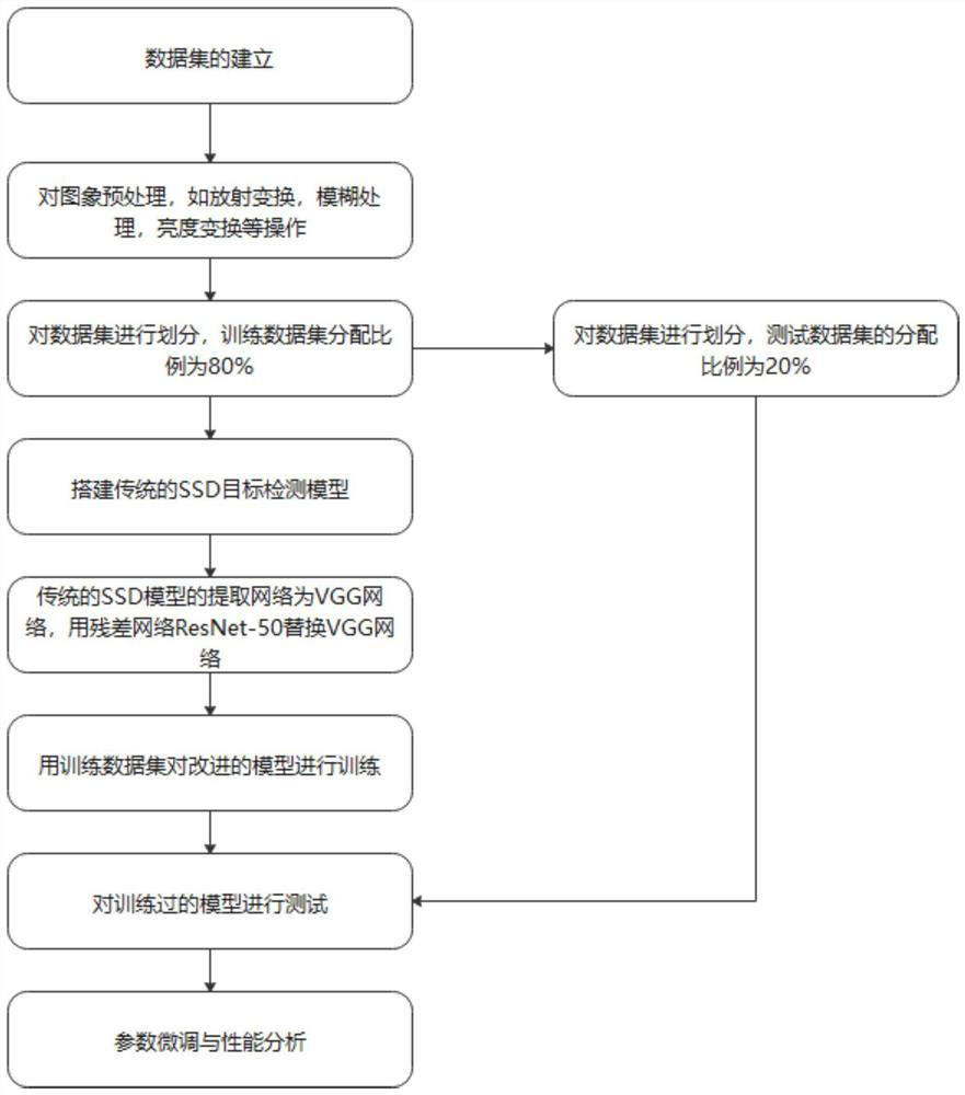 Design method of complex weather road scene recognition system based on deep learning