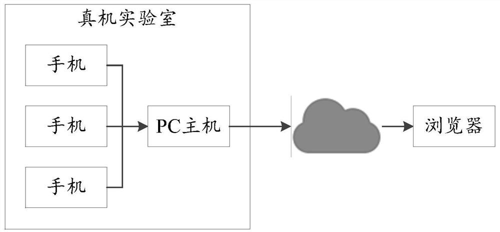 Access method of mobile device, application program debugging method, device and system