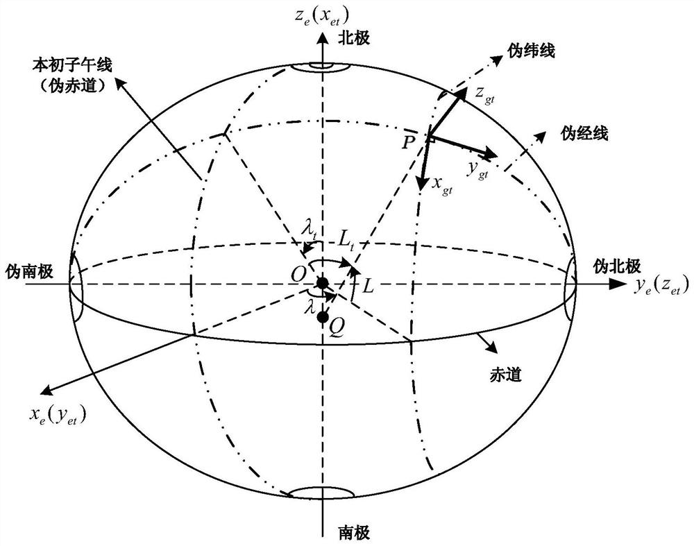 Virtual Polar Region Method Based on Horizontal Geographical Coordinate System