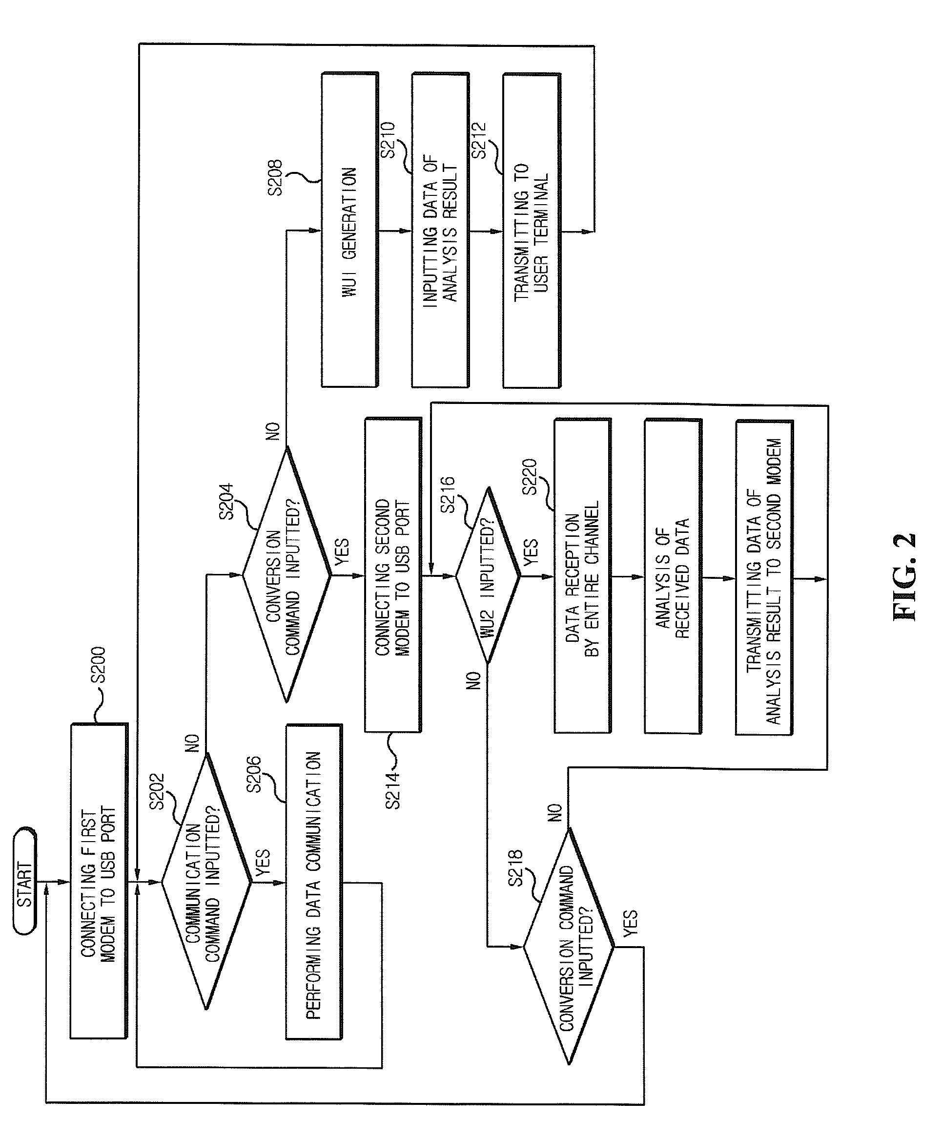 Apparatus and method for controlling Dual Band Dual Modem