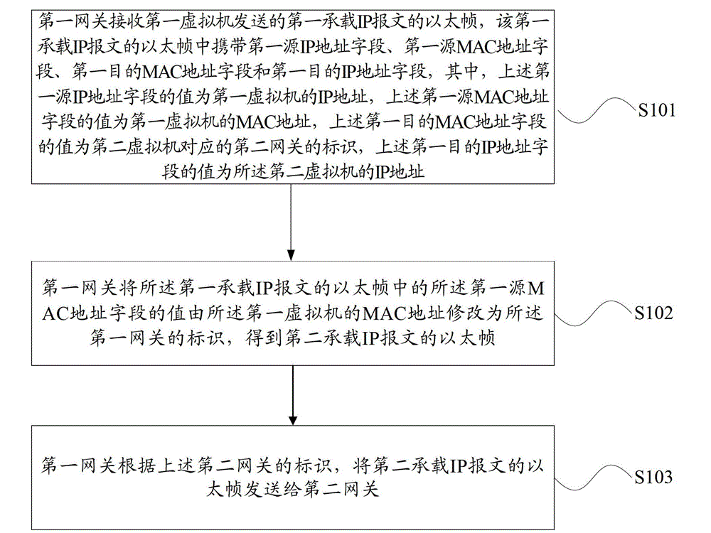 Message forwarding method and gateways