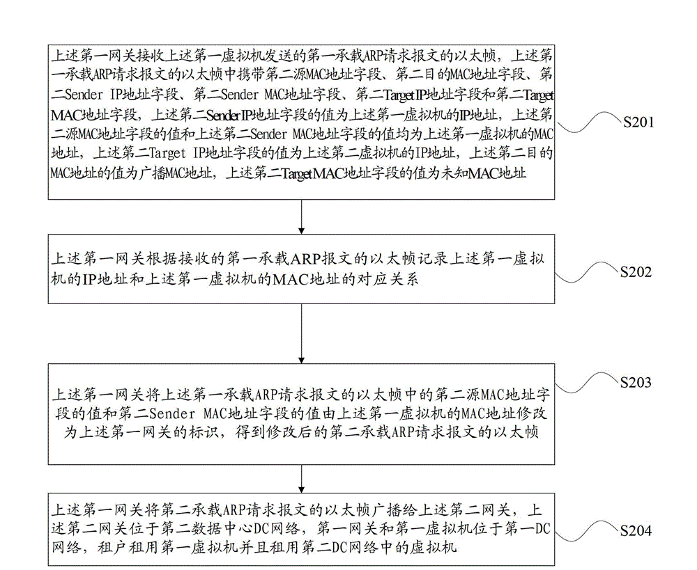 Message forwarding method and gateways