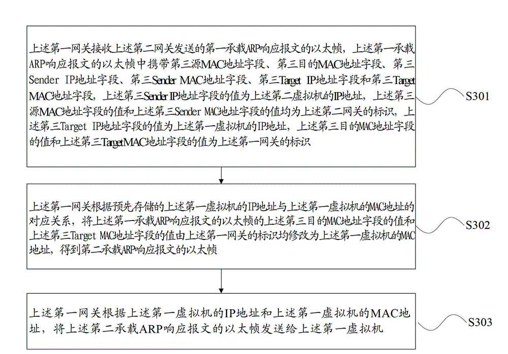 Message forwarding method and gateways