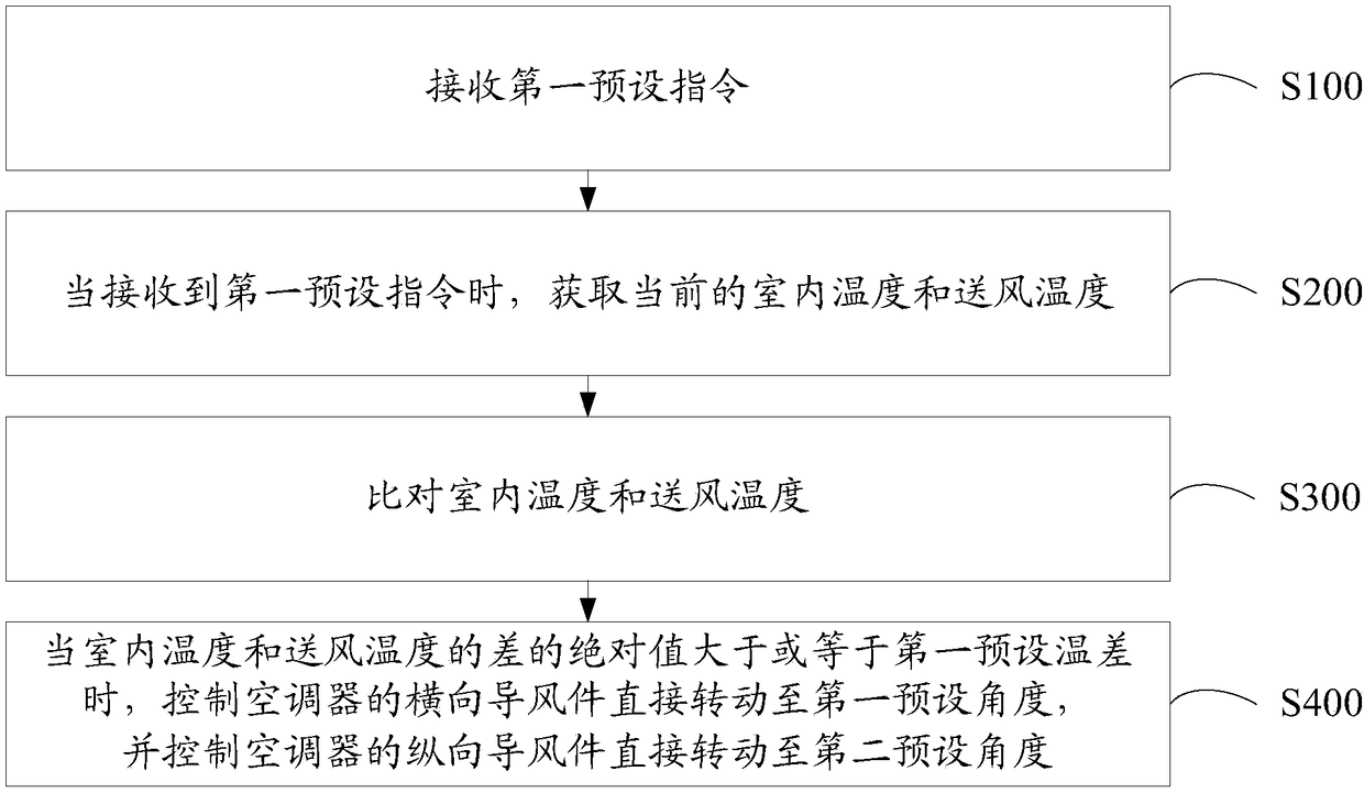 Air conditioner control method and air conditioner