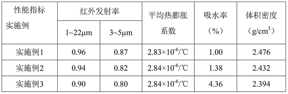 High-infrared-emitting-ability cordierite-spinel ceramic material and preparation method thereof