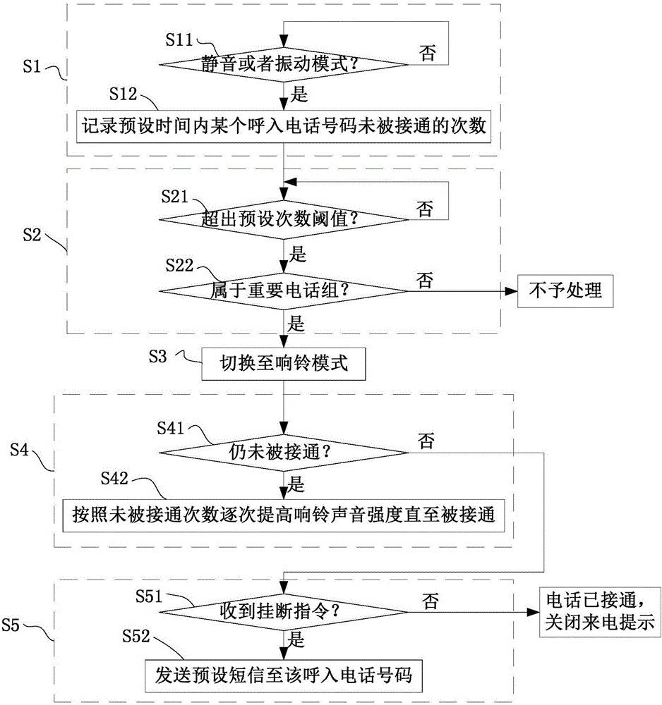 Incoming call prompting method and device, and handset