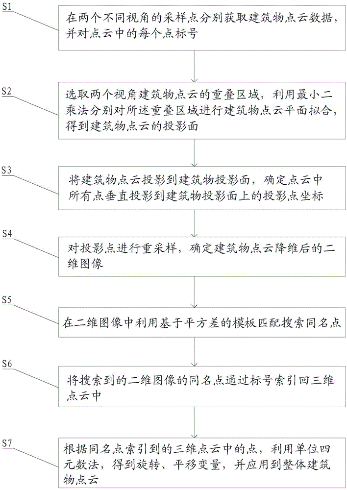 Building point cloud registration algorithm based on dimension reduction