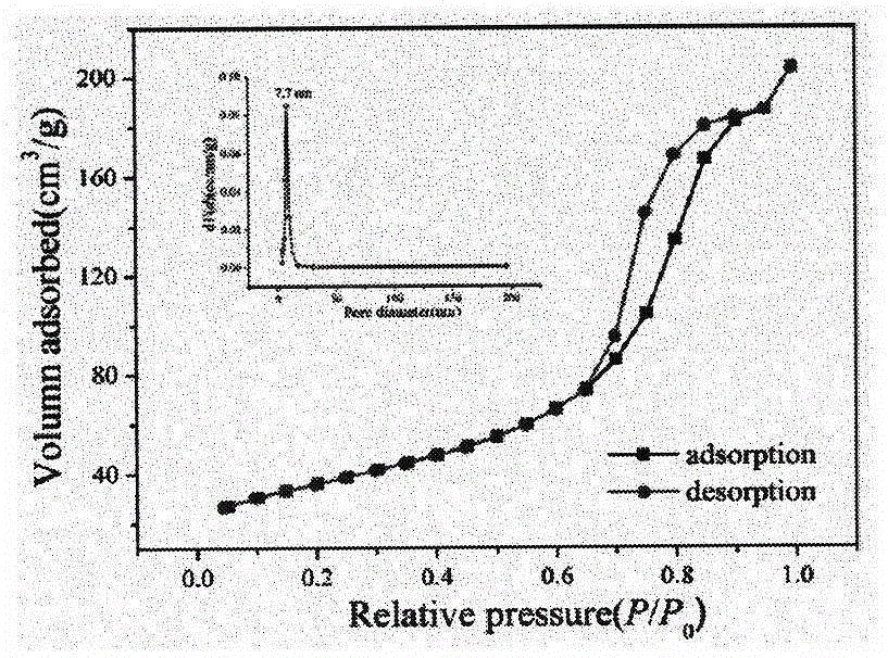 A preparation method of anti-aging and spherical cerium oxide with large specific surface area