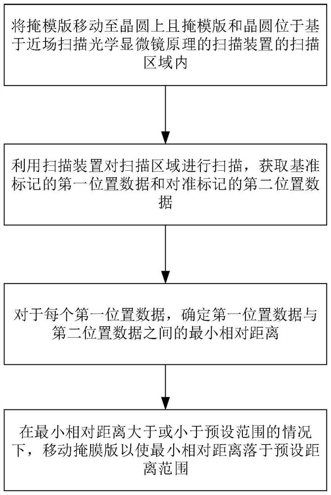 Alignment method of wafer and mask plate and overlay method of nano structure