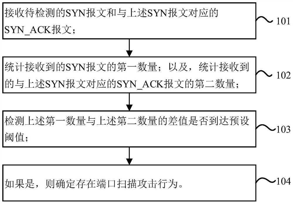 Port scanning attack detection method and device and electronic equipment