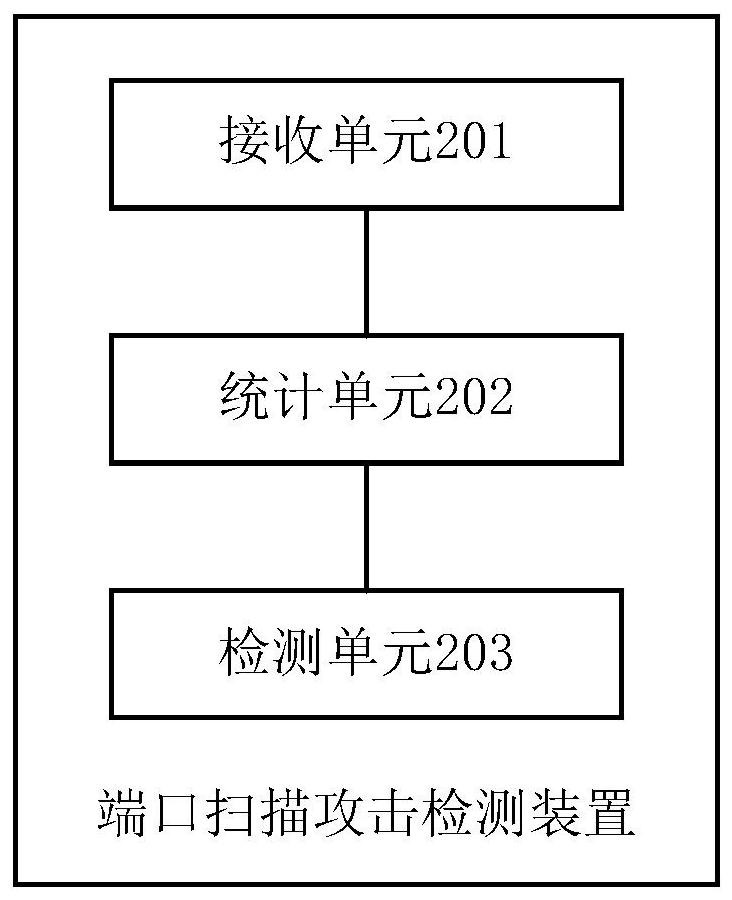 Port scanning attack detection method and device and electronic equipment