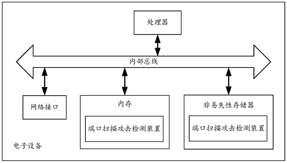 Port scanning attack detection method and device and electronic equipment