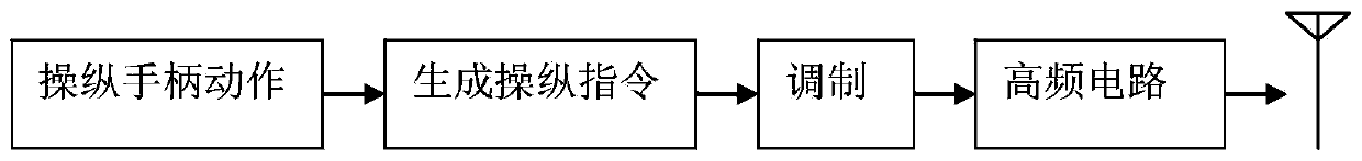 Remote control signal sending apparatus and method thereof, and remote control signal receiving apparatus and method thereof, and remote control equipment