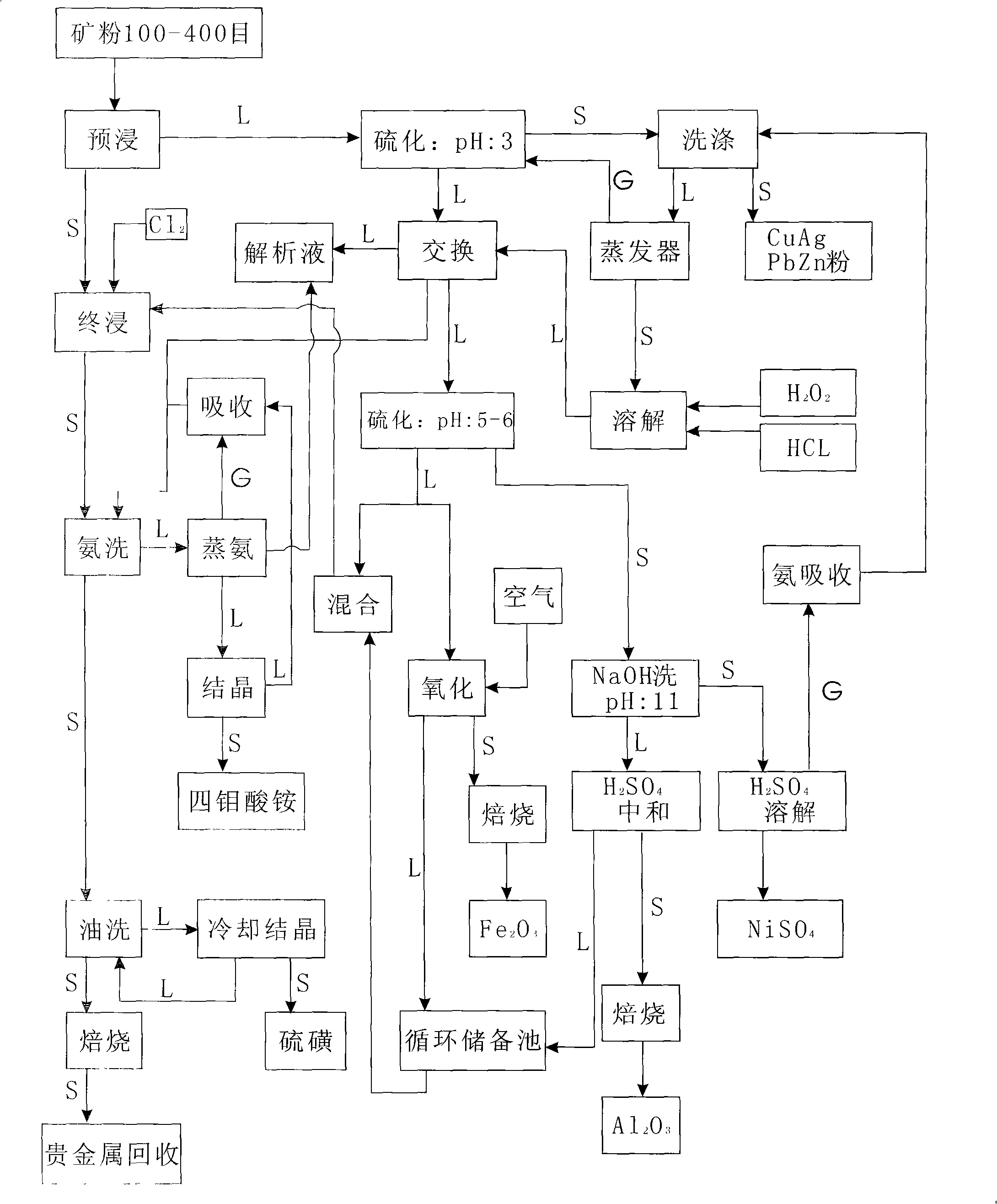 Synthesizing method for molybdenum-nickel ore