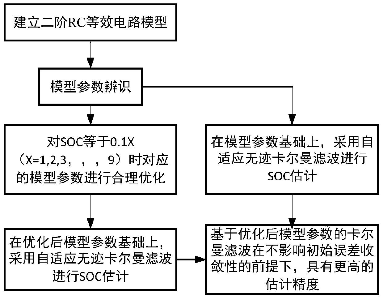 Kalman filter lithium battery SOC estimation method based on model parameter optimization