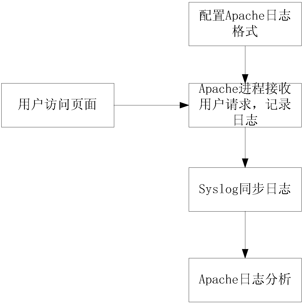 A method and system for collecting user behavior data