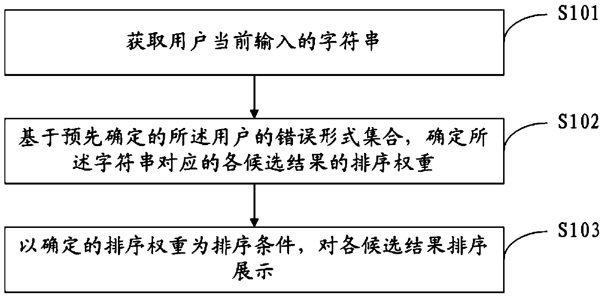 Input method candidate result display method, related equipment and readable storage medium