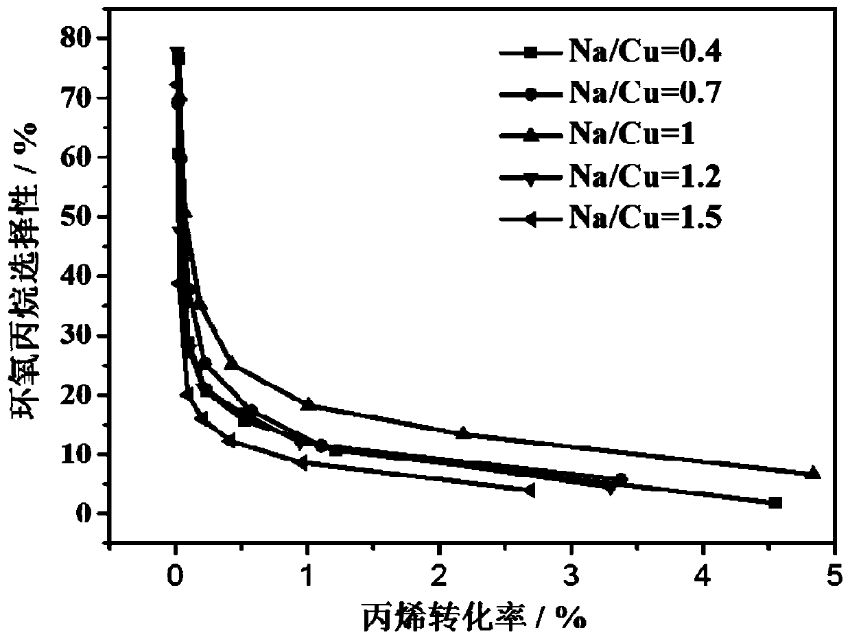 Preparation method of Cu/SiO2 catalyst modified by Na salt and application of preparation method