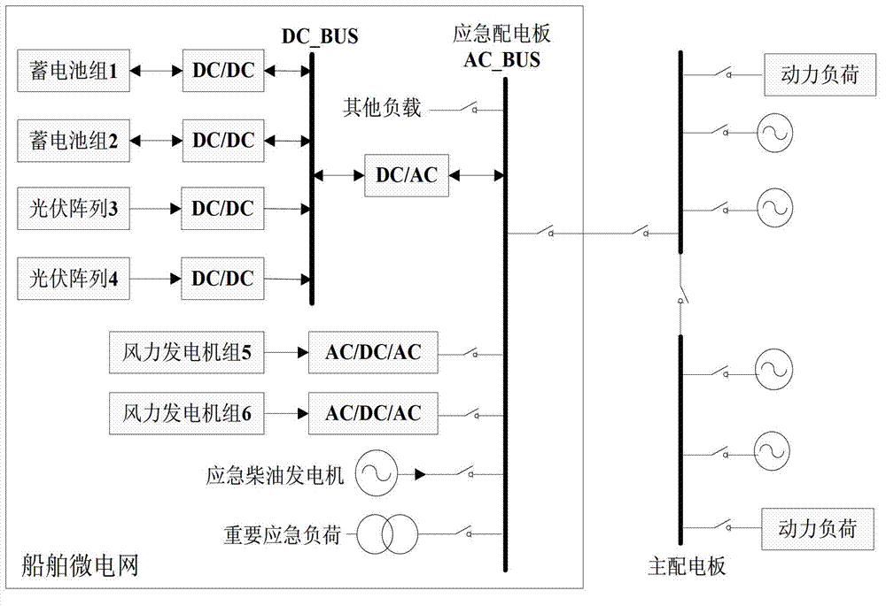 Micro-grid system for ships