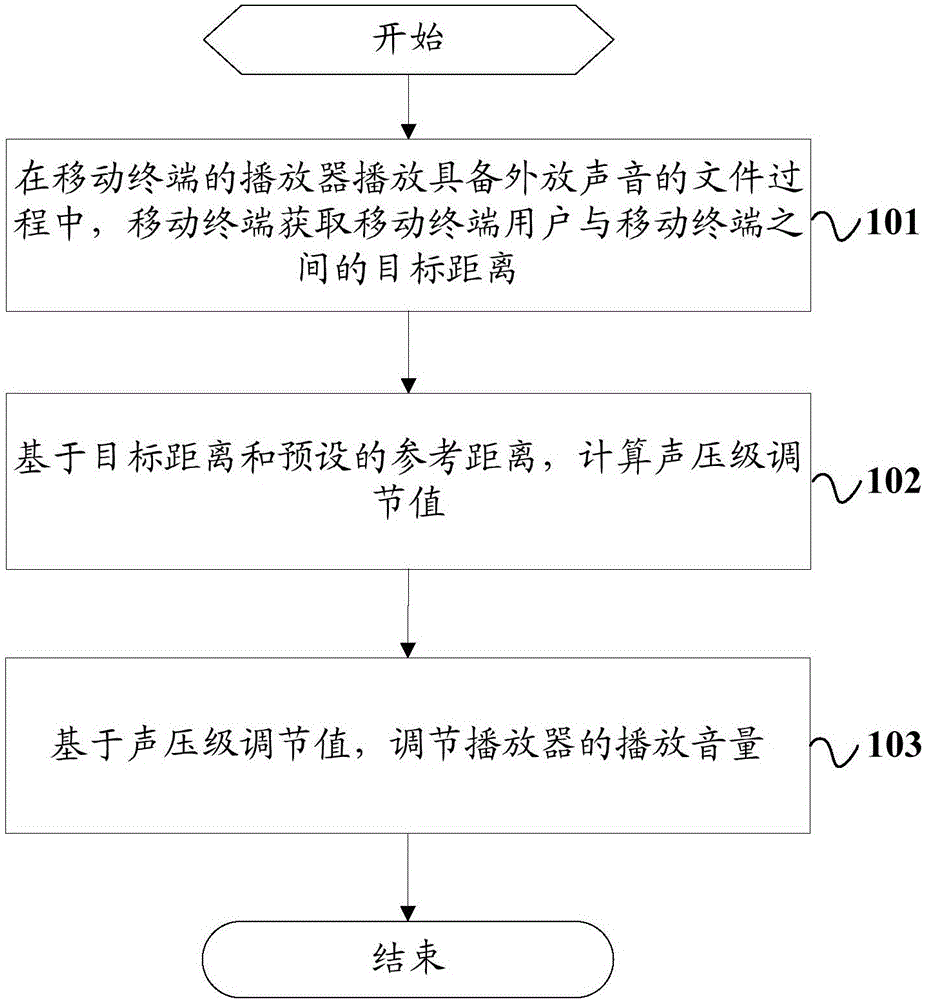 Volume adjustment method and mobile terminal