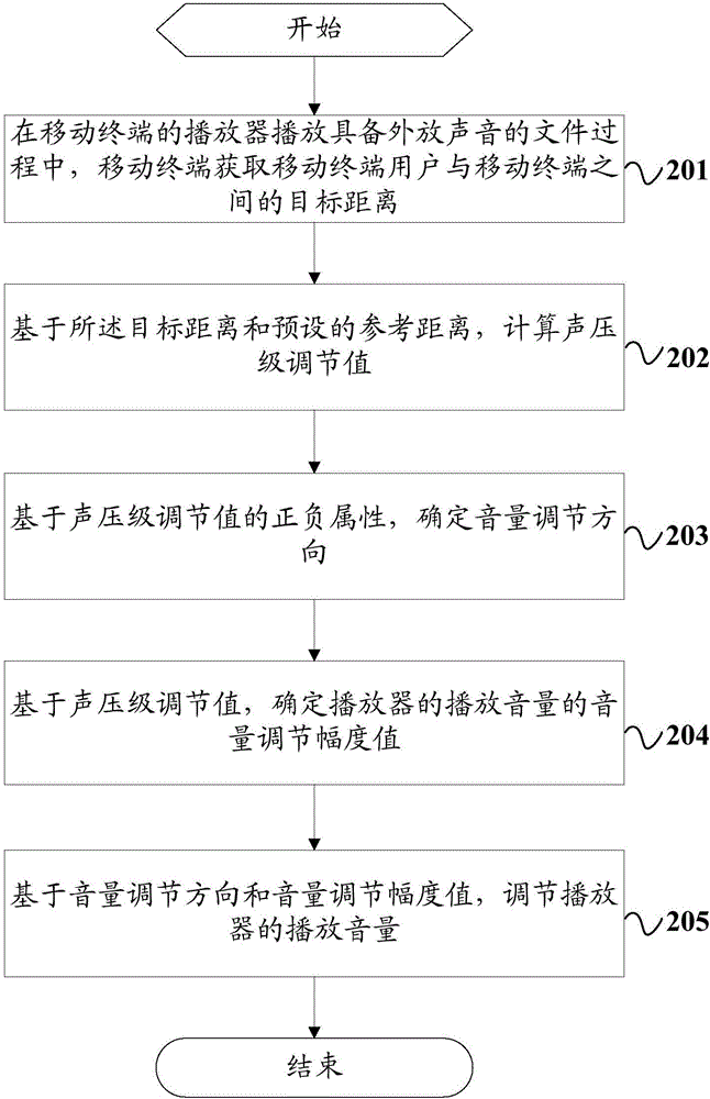 Volume adjustment method and mobile terminal