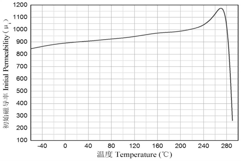 High-frequency high-magnetic-field low-loss manganese-zinc ferrite material and preparation method thereof