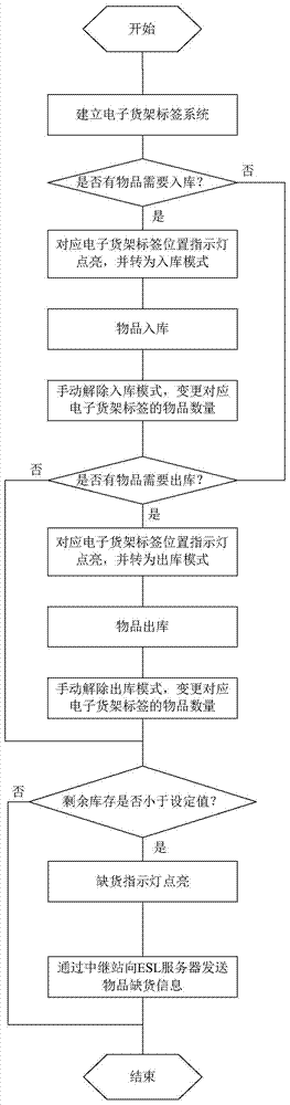 Inventory management method and electronic shelf tag for inventory management