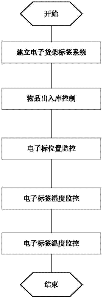 Inventory management method and electronic shelf tag for inventory management