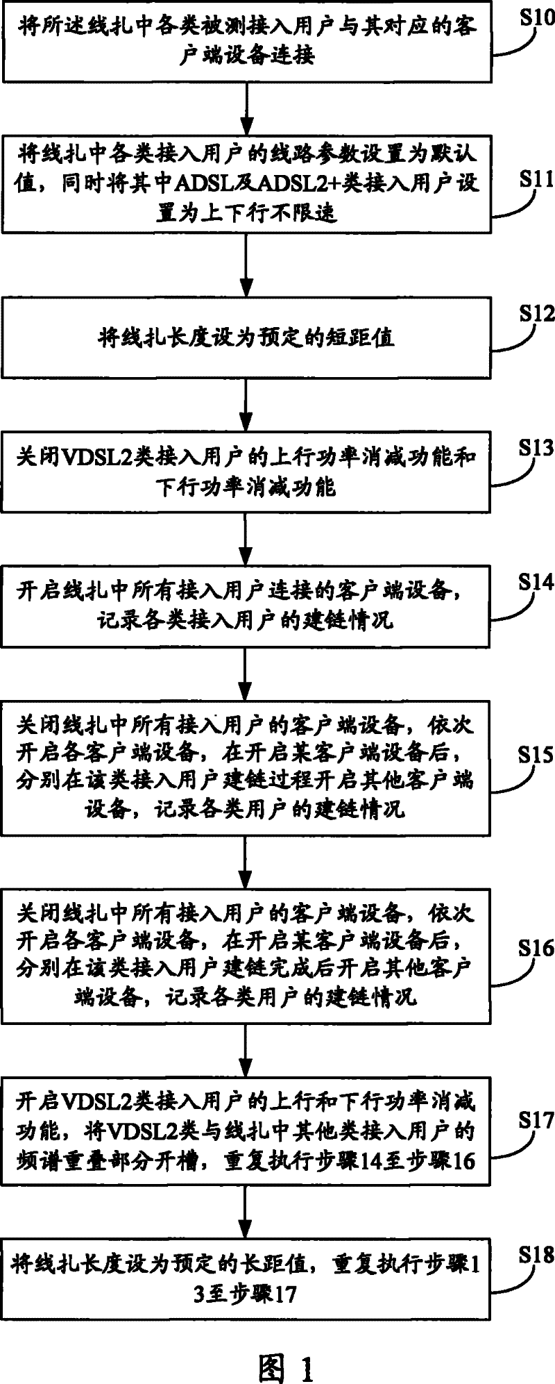 Crosstalk test approach of second generation ultra-high speed numeral user loop switch-in user