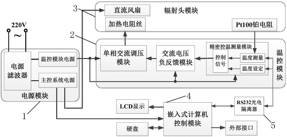 Temperature control device and method for medium temperature surface radiation source