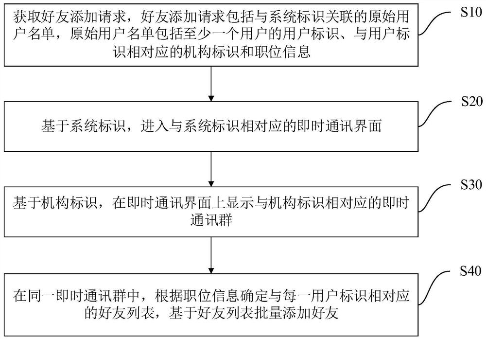 Information processing method, device, device and storage medium based on instant messaging