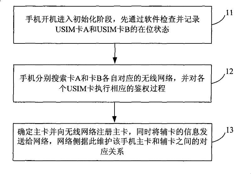 A mobile terminal communication method and the mobile terminal