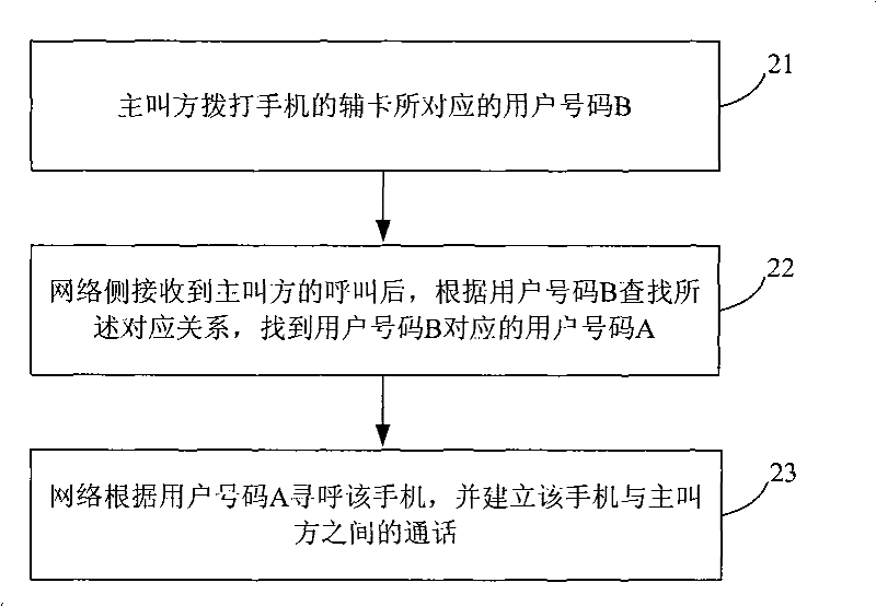 A mobile terminal communication method and the mobile terminal