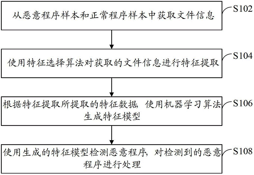 Malicious program detection method and scanning engine