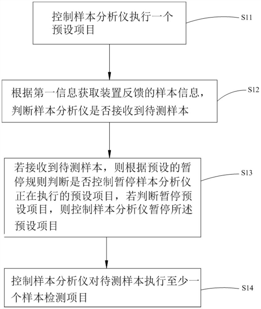 Sample analyzer and control method thereof, sample analysis system and storage medium