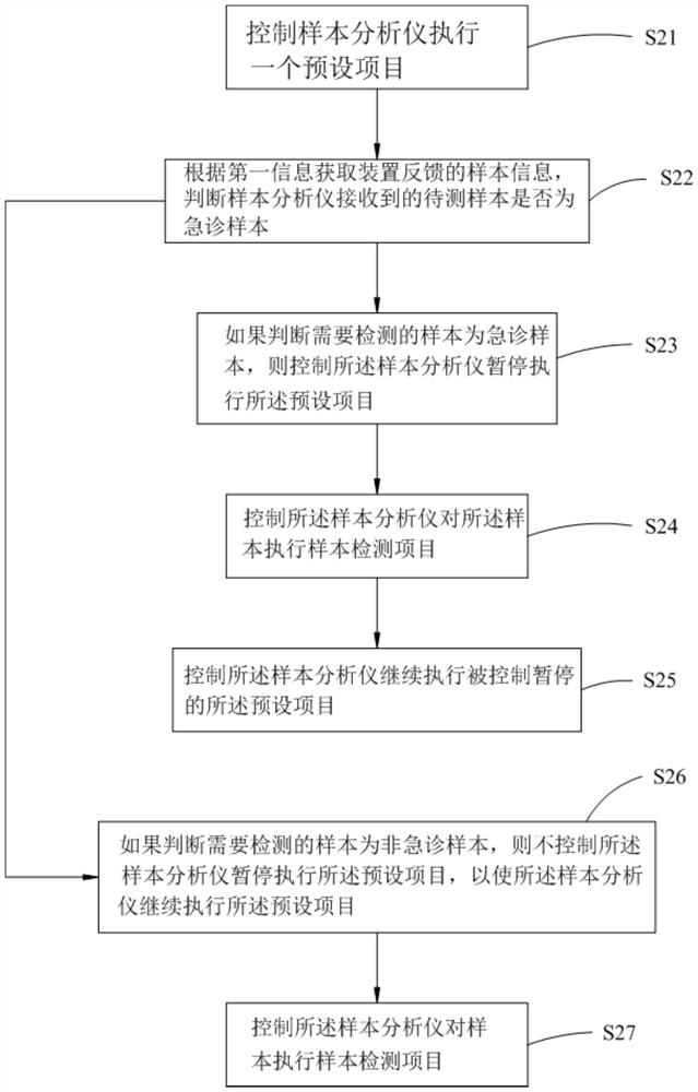 Sample analyzer and control method thereof, sample analysis system and storage medium