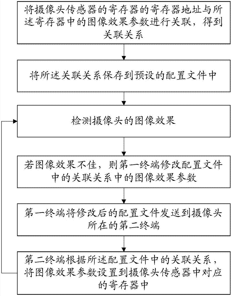 Camera debugging method and system