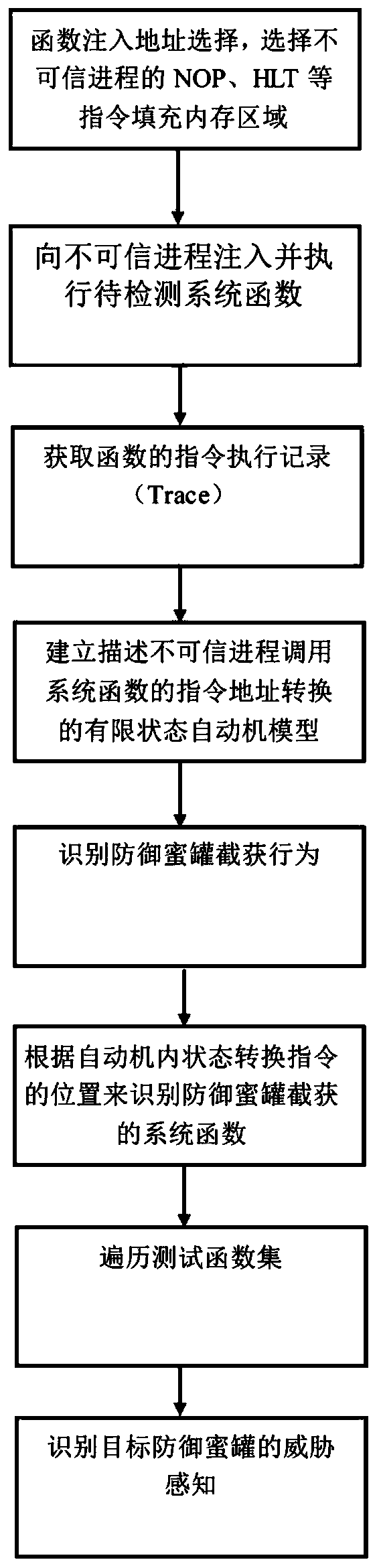 Security Threat Active Sensing Method Based on Defensive Honeypot