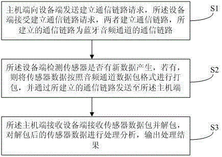 Equipment side and host side communication method