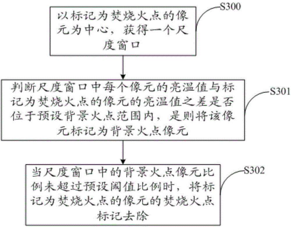 Satellite remote sensing monitoring method and processing device for straw burning fire points