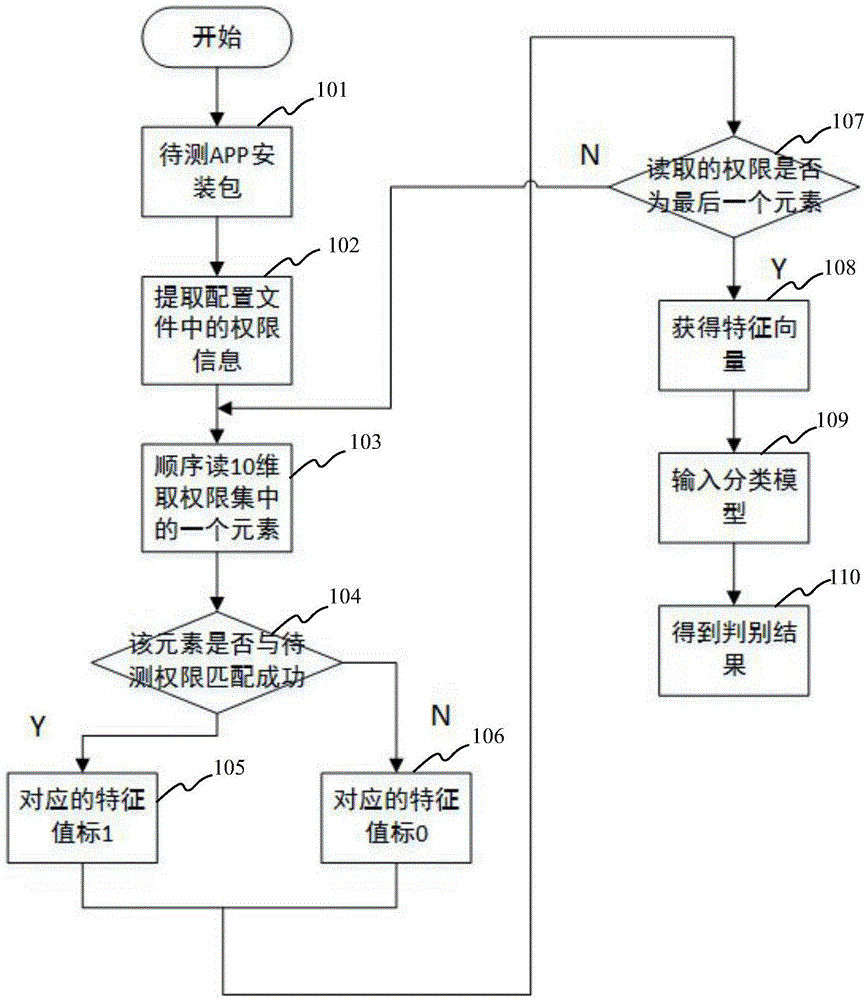 Lightweight-class Android malicious software fast judging method