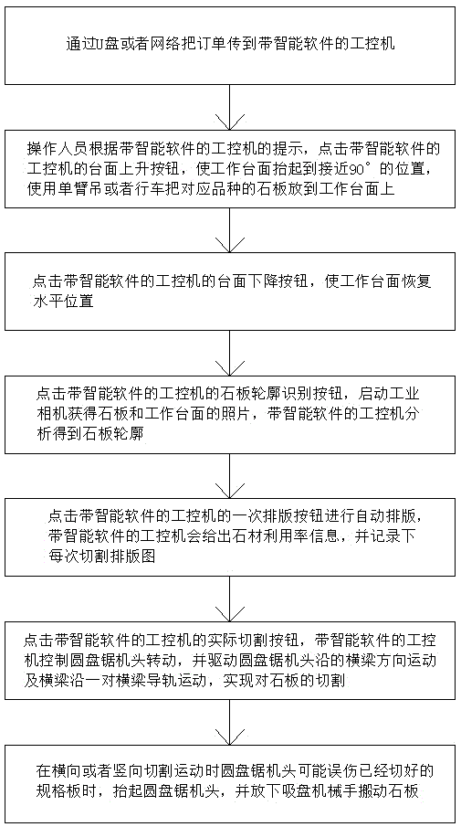 Intelligent stone cutting robot and cutting method thereof