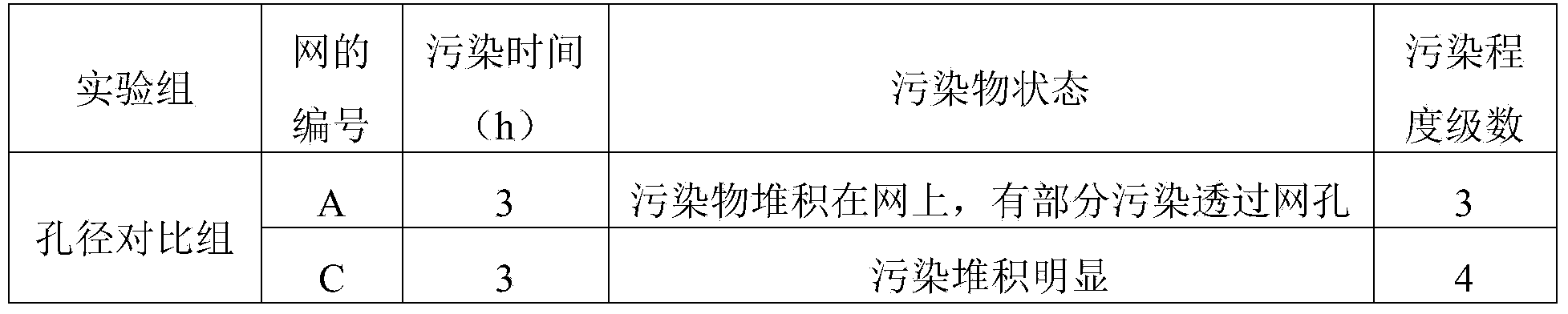 Assessment method for anti-pollution capability of dustproof net of mobile phone