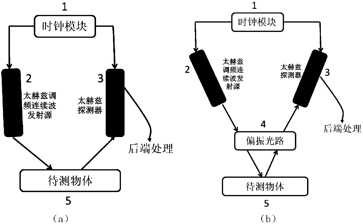 THz clock synchronization frequency modification continuous wave lossless thickness measurement detection system