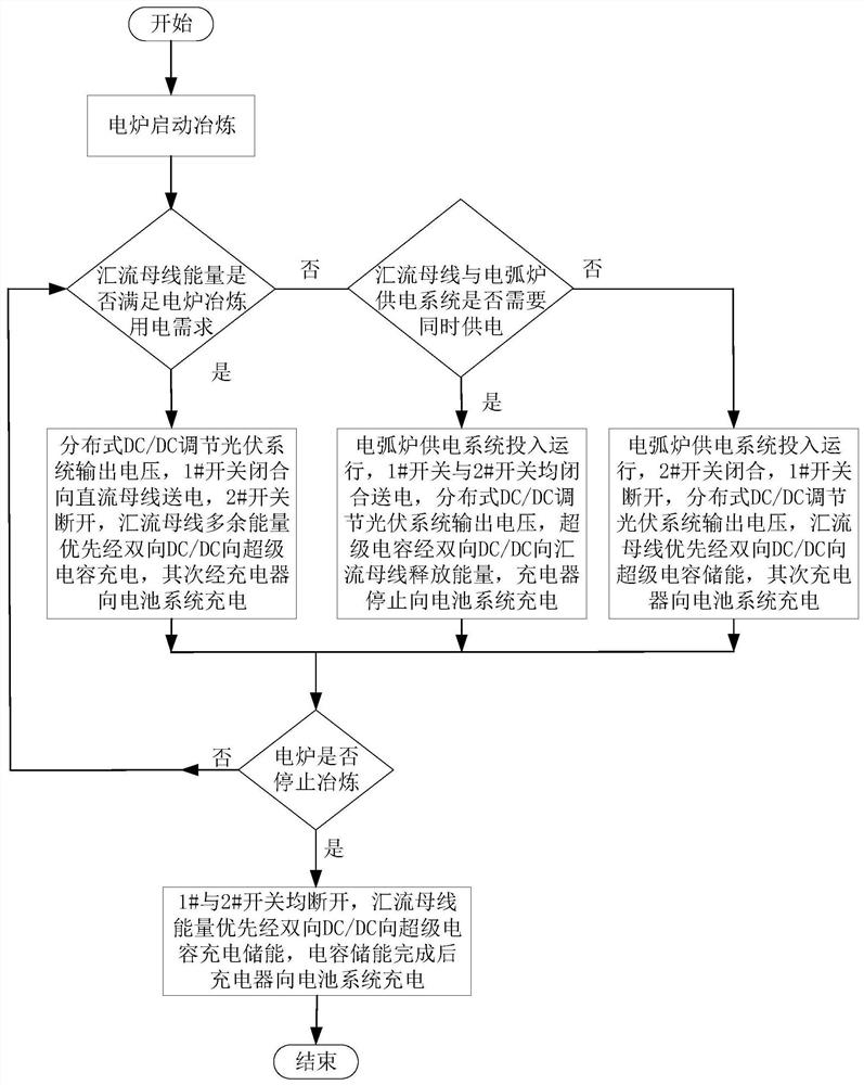 Photovoltaic power generation and power grid complementary direct current smelting furnace power supply system and method