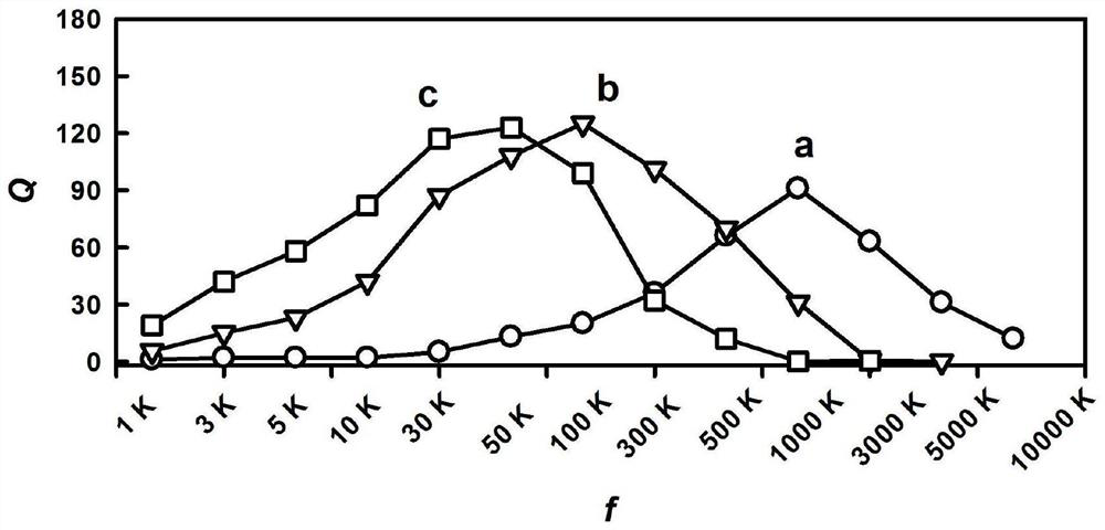 Preparation method of high-temperature, high-frequency and low-loss ferrite material