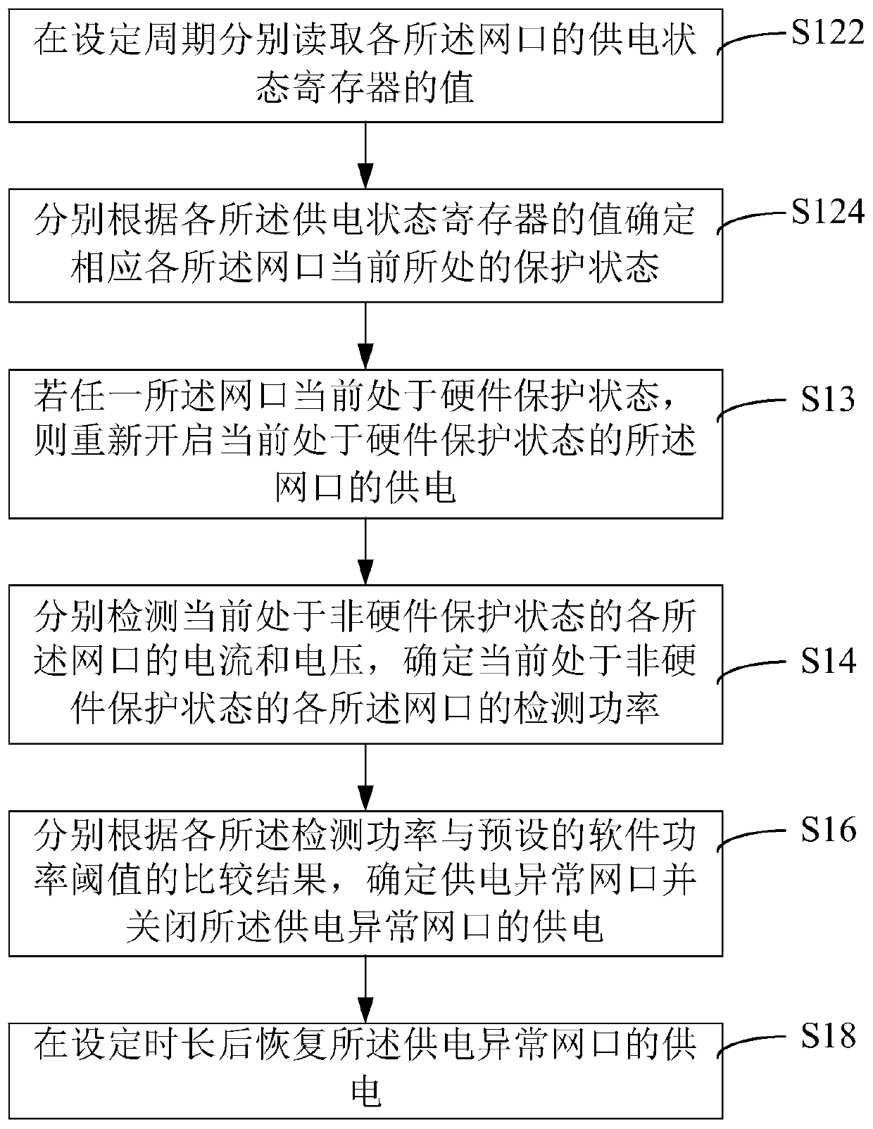 Switch POE power supply abnormity recovery method and device and switch