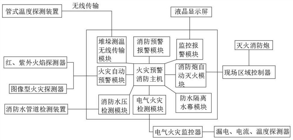 Biomass safety management and control intelligent integrated system