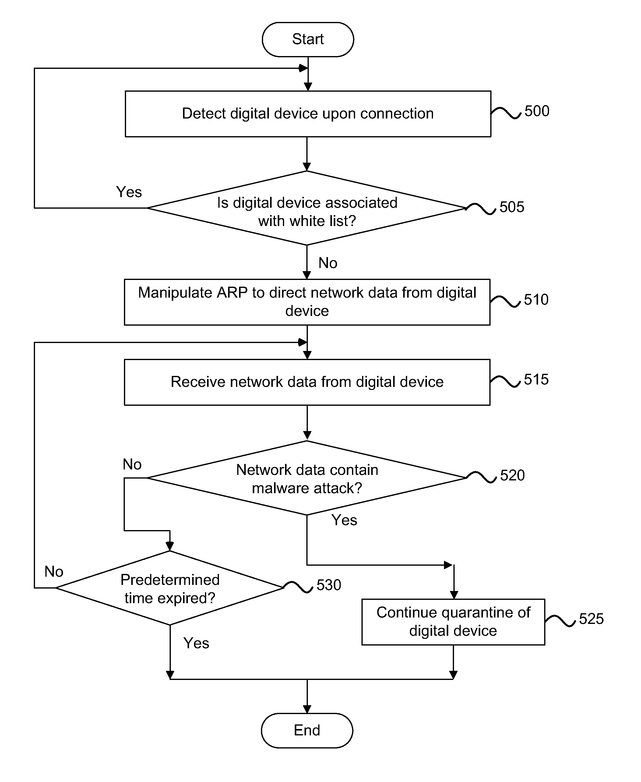 System and method for malware containment