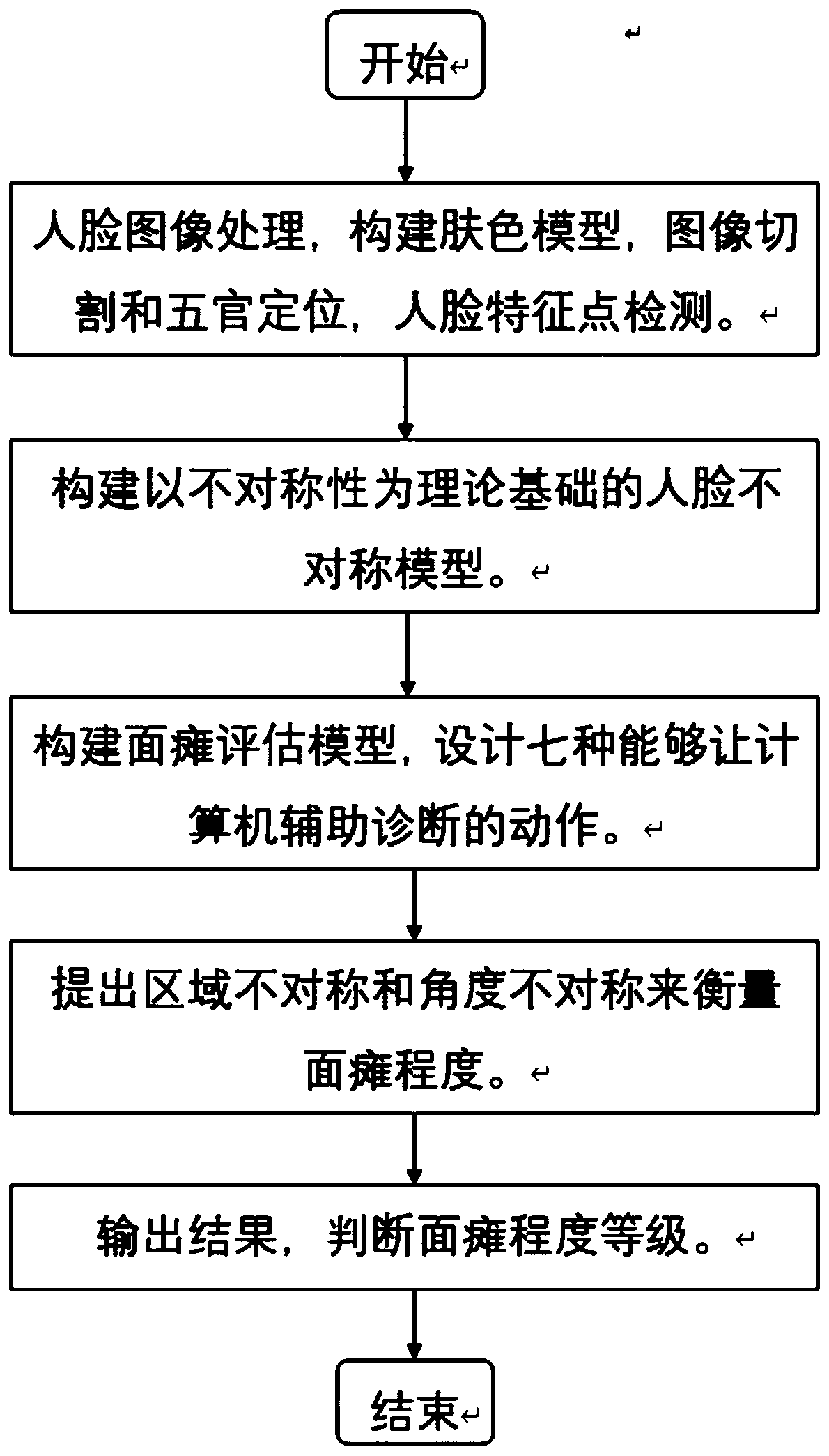 Quantitative index evaluation method for face deformation diagnosis and treatment effect